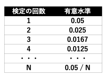 ボンフェローニ法での補正は多重比較検定で重要！計算方法やメリットデメリット