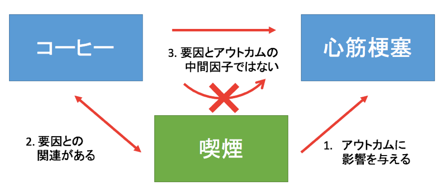 交絡因子とは 中間因子など統計的な意味を事例でわかりやすく簡単に いちばんやさしい 医療統計