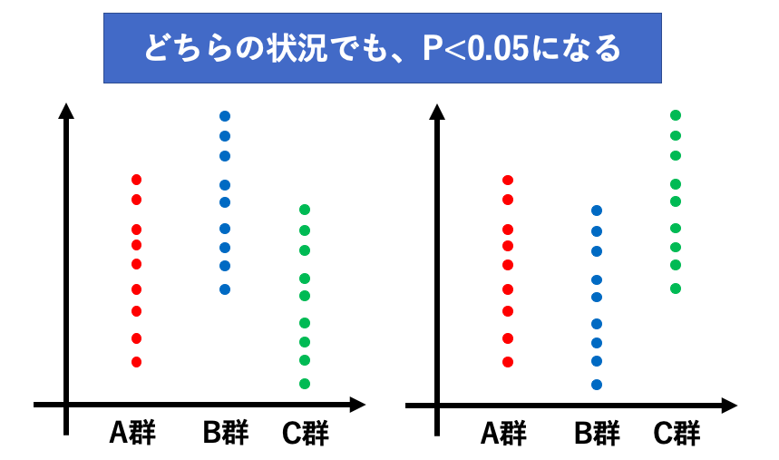 分散分析とは 分散分析表の見方やf値とp値の意味もわかりやすく いちばんやさしい 医療統計