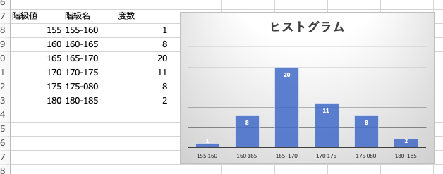 ヒストグラムからわかることは エクセルでの作り方もわかりやすく いちばんやさしい 医療統計