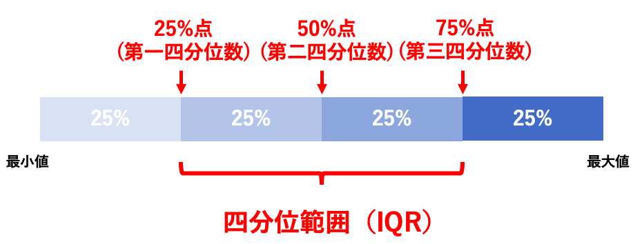 箱ひげ図とは 見方やエクセル作り方まで解説 外れ値や平均値も確認できる いちばんやさしい 医療統計