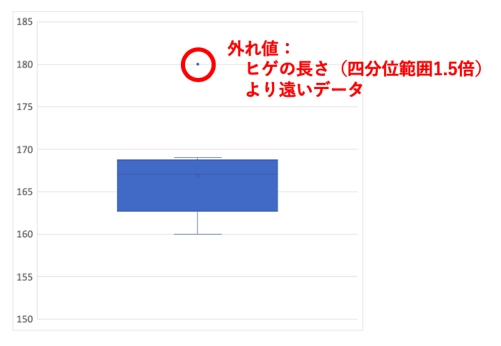 箱ひげ図とは 見方やエクセル作り方まで解説 外れ値や平均値も確認できる いちばんやさしい 医療統計