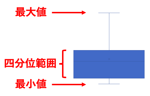 箱ひげ図とは 見方やエクセル作り方まで解説 外れ値や平均値も確認できる いちばんやさしい 医療統計