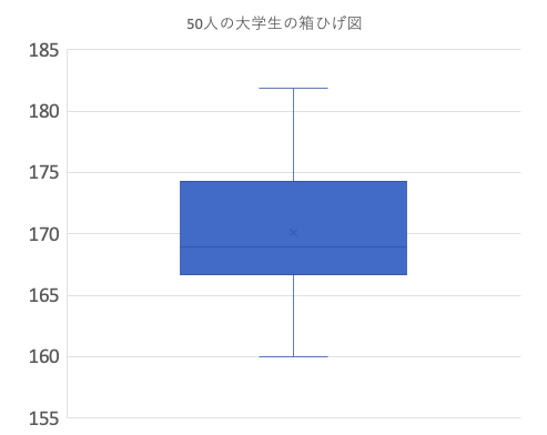 箱ひげ図とは 見方やエクセル作り方まで解説 外れ値や平均値も確認できる いちばんやさしい 医療統計