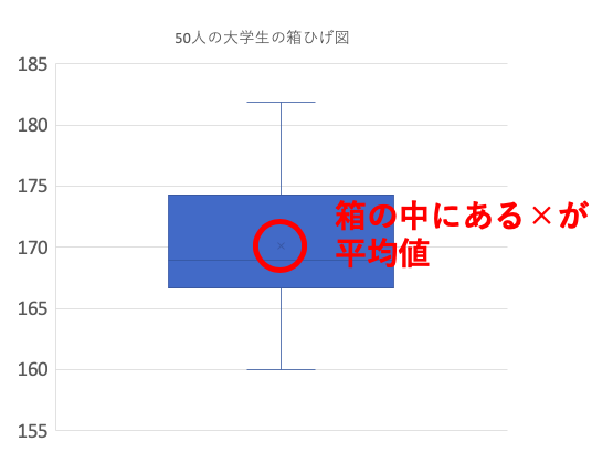 箱ひげ図とは 見方やエクセル作り方まで解説 外れ値や平均値も確認できる いちばんやさしい 医療統計