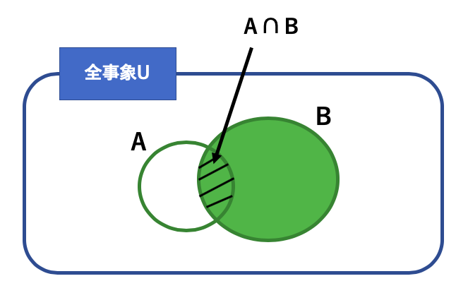 条件付き確率とはサイコロやベン図でわかりやすく 公式の読み方は いちばんやさしい 医療統計