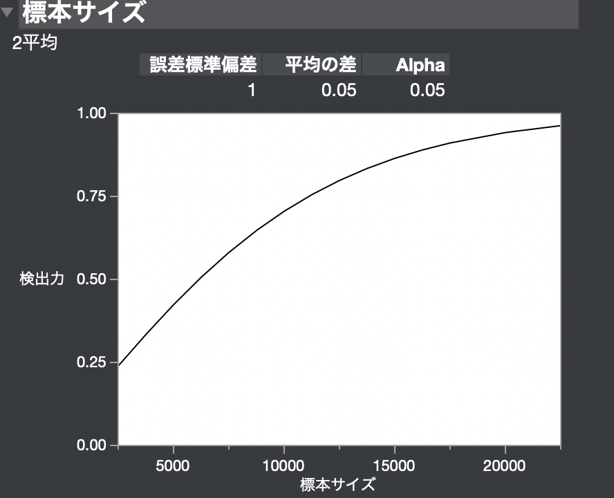 JMPでサンプルサイズを計算！T検定やカイ二乗検定ベースでの決め方は？ | いちばんやさしい、医療統計