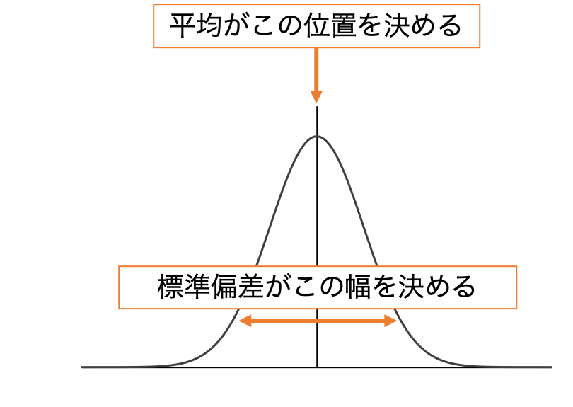 正規分布とは？簡単にわかりやすく標準偏差との関係もガウス ...