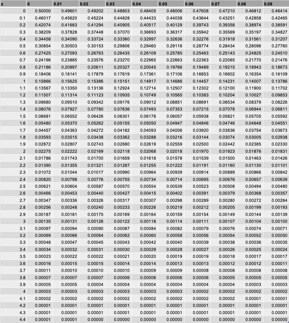 標準正規分布表の見方や使い方 標準化やz値の計算式はどうすればいい いちばんやさしい 医療統計