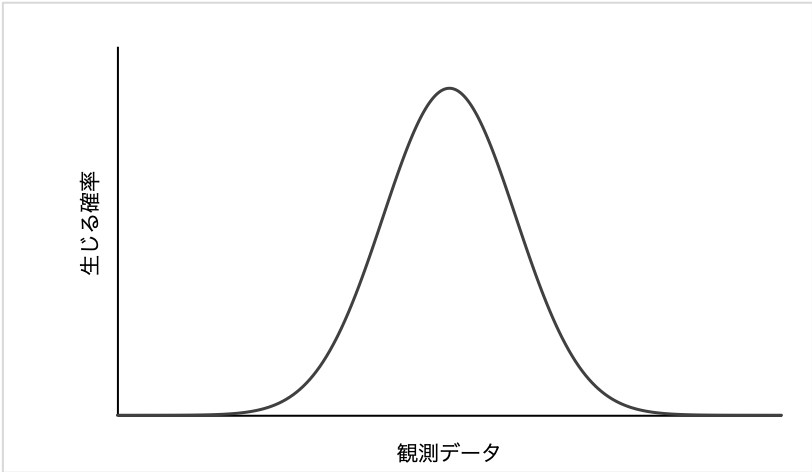 正規分布とは？簡単にわかりやすく標準偏差との関係もガウス分布 ...