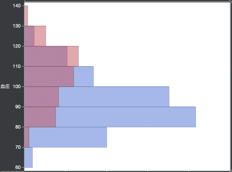 データの分布をJMPでグラフ化する方法1：ヒストグラム