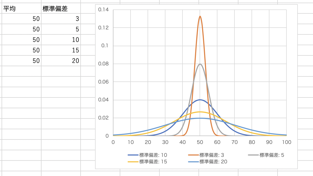 正規分布とは？簡単にわかりやすく標準偏差との関係もガウス分布に関して解説｜いちばんやさしい、医療統計
