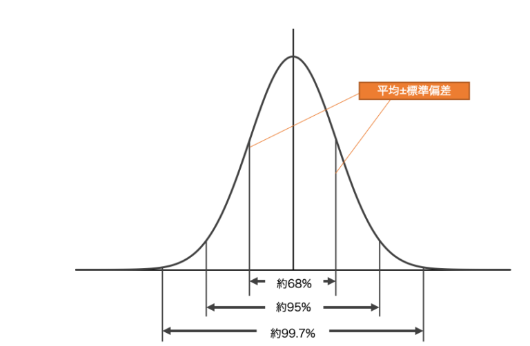 標準偏差と標準誤差の違いをわかりやすく！計算式やエラーバーでの使い分けは？｜いちばんやさしい、医療統計