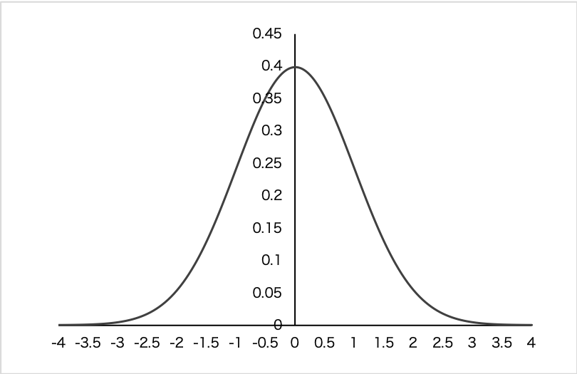 確率密度関数と累積分布関数の関係