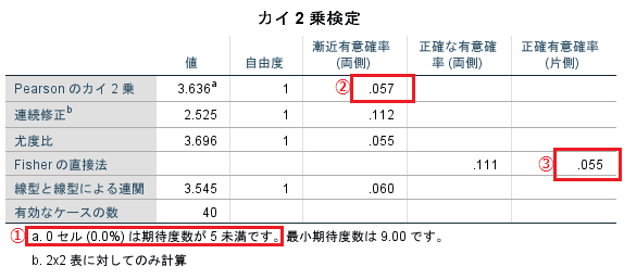 Spssでカイ二乗検定 フィッシャーの正確確率検定との違いやp値の解釈も いちばんやさしい 医療統計