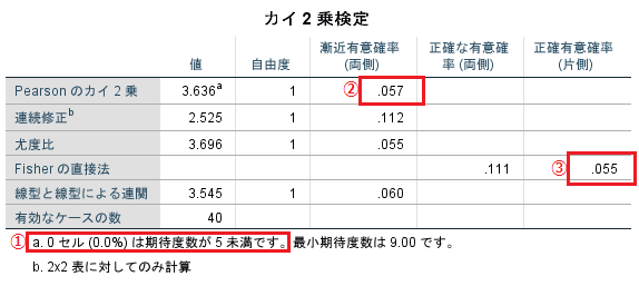 SPSSで出力したカイ二乗検定結果の読み方