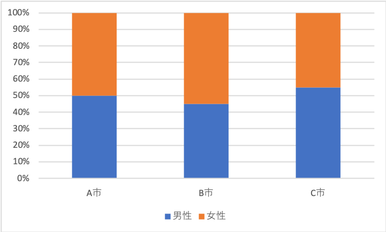 グラフの種類と使い分けについて 棒グラフ円グラフ帯グラフはどんな時に使う いちばんやさしい 医療統計