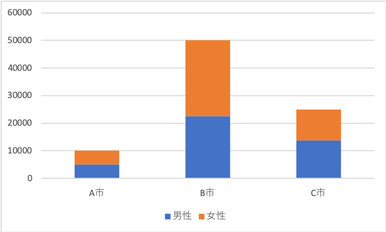 グラフの種類と使い分けについて 棒グラフ円グラフ帯グラフはどんな時に使う いちばんやさしい 医療統計