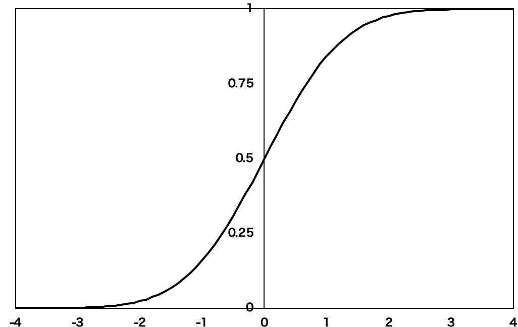 確率密度関数と累積分布関数の関係2