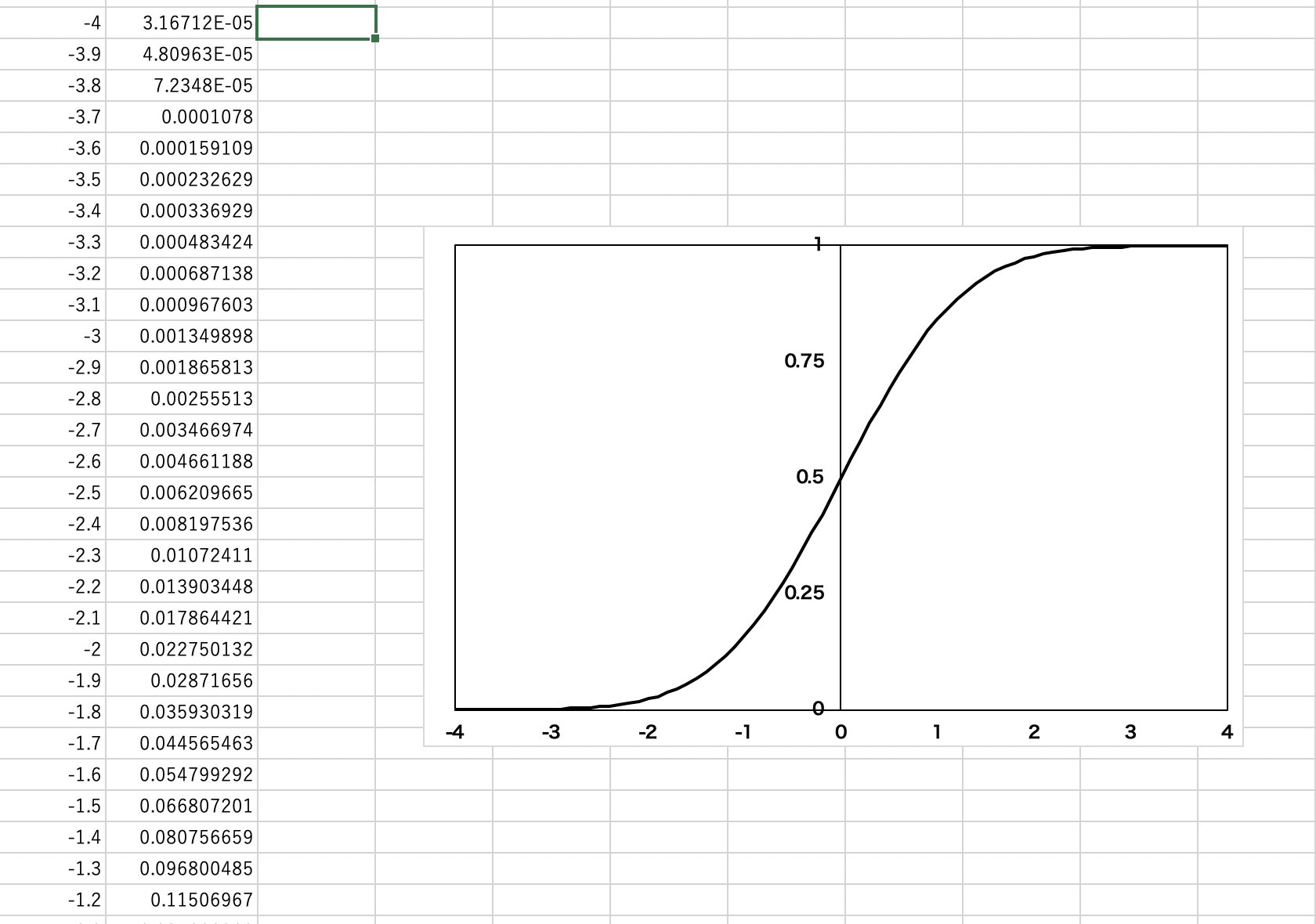 エクセルでの正規分布の累積密度関数の求め方2