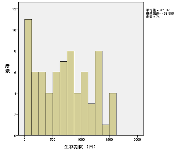 Spssでグラフ作成 ヒストグラム 箱ひげ図 折れ線グラフ 棒グラフはどうやって作る いちばんやさしい 医療統計