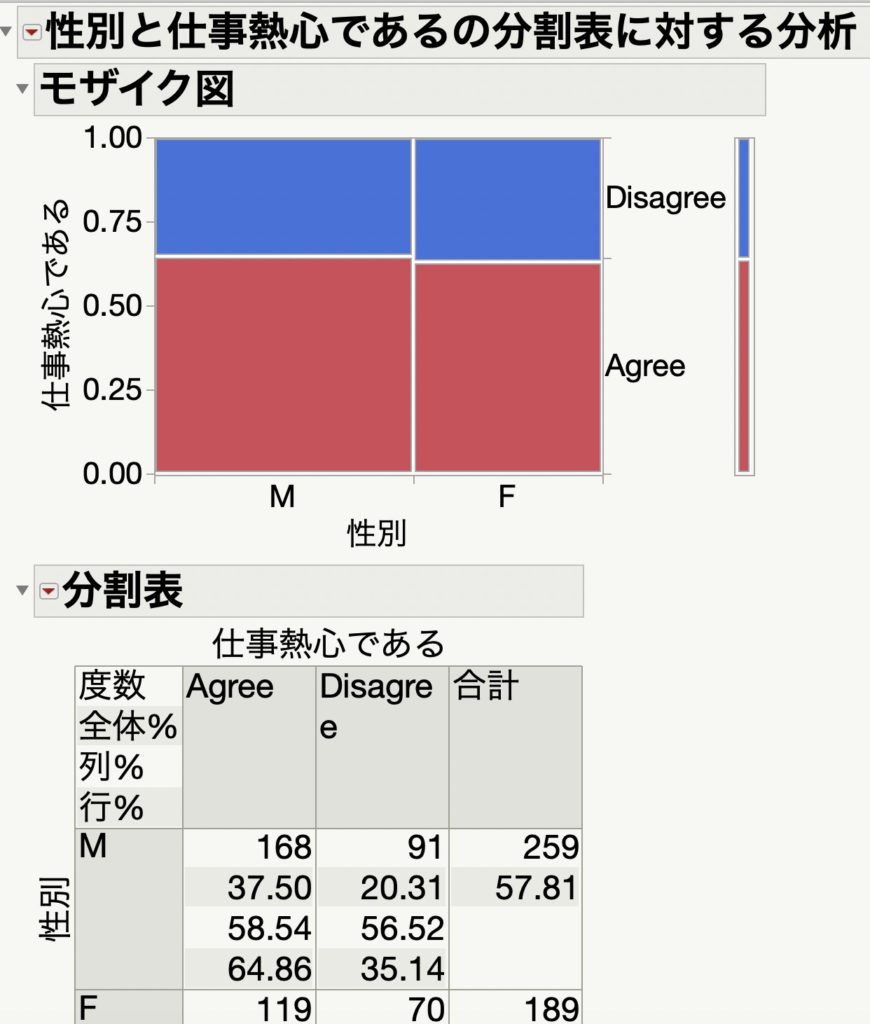 JMPでカイ二乗検定を実施する方法！フィッシャーの正確確率検定も｜いちばんやさしい、医療統計