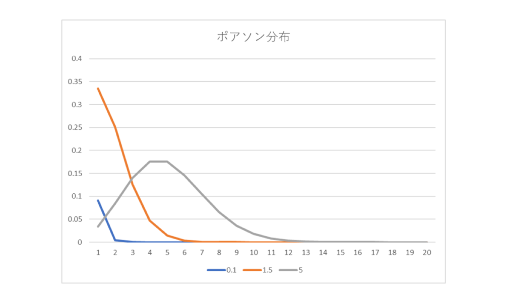 ポアソン分布とは？わかりやすく簡単に例を用いて二項分布との関係も｜いちばんやさしい、医療統計
