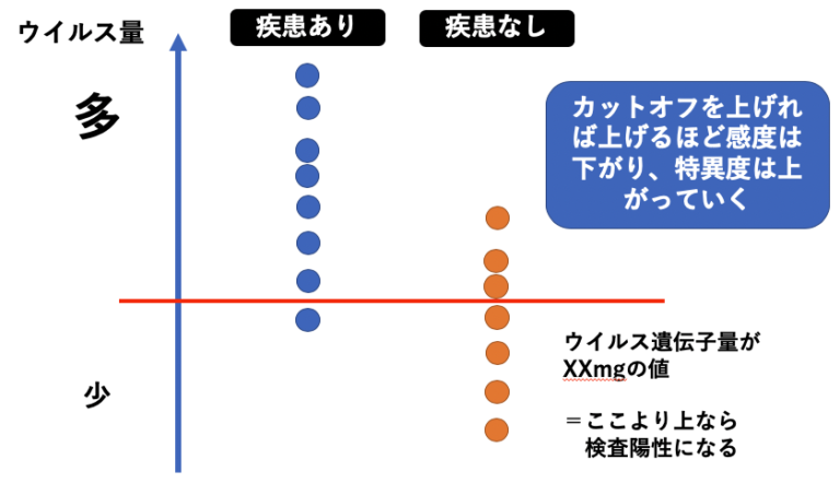 ROC曲線とは？わかりやすくカットオフ値の決め方やAUCの意味まで解説！ | いちばんやさしい、医療統計