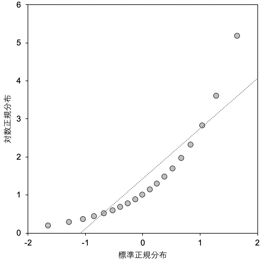 Qqプロットとは Ezrではどのように作成することができる いちばんやさしい 医療統計