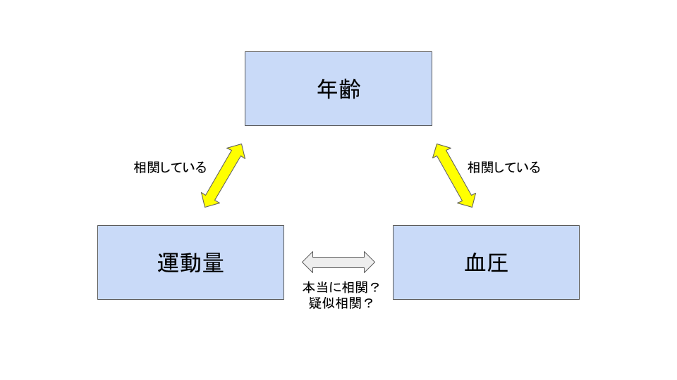 偏相関係数とは 疑似相関もわかりやすく意味や活用法を解説 いちばんやさしい 医療統計