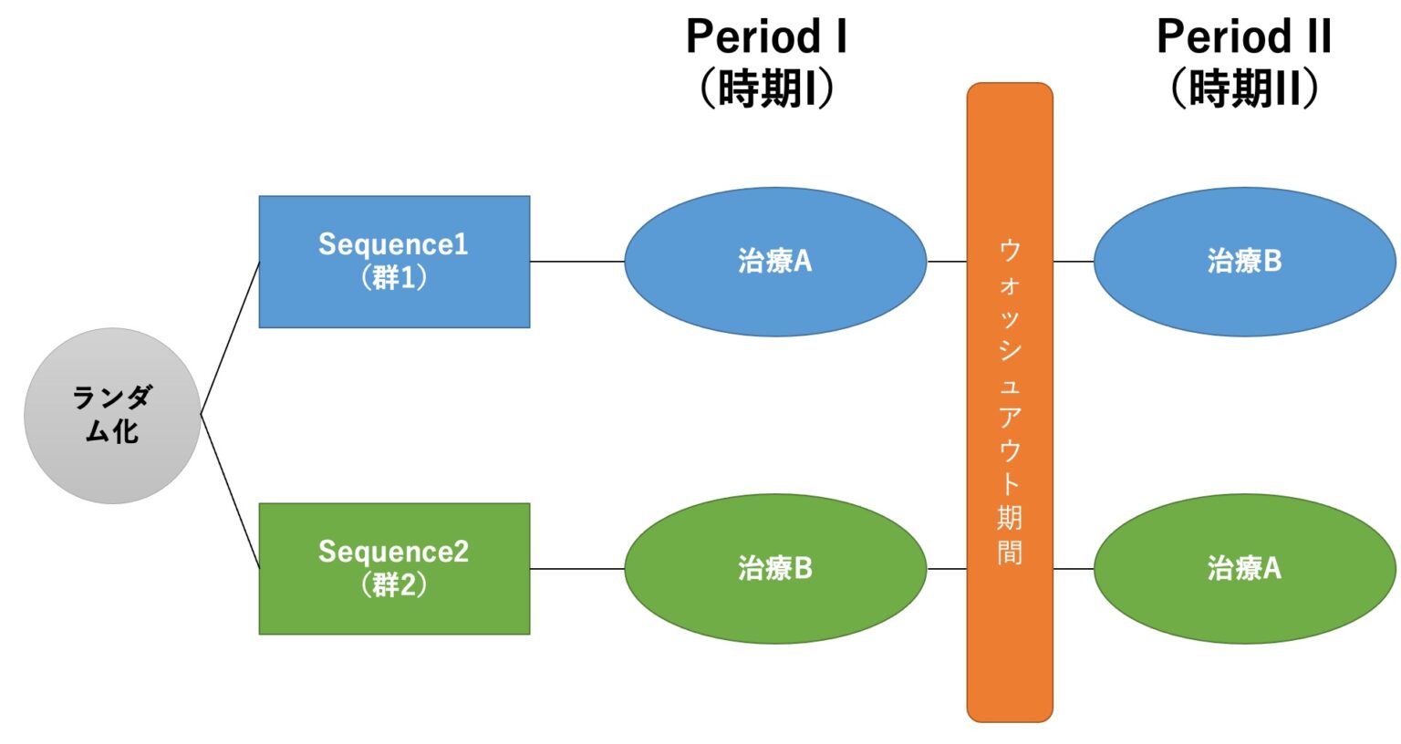 クロスオーバー試験の統計解析をわかりやすく！並行群間比較試験との違いは いちばんやさしい、医療統計