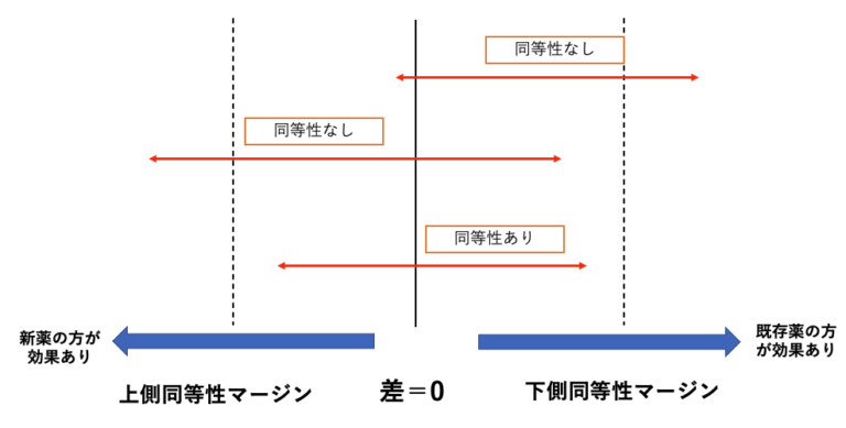 帰無仮説とは?対立仮説との違いを例題でわかりやすく。検定で棄却できないときの結論は? | いちばんやさしい、医療統計